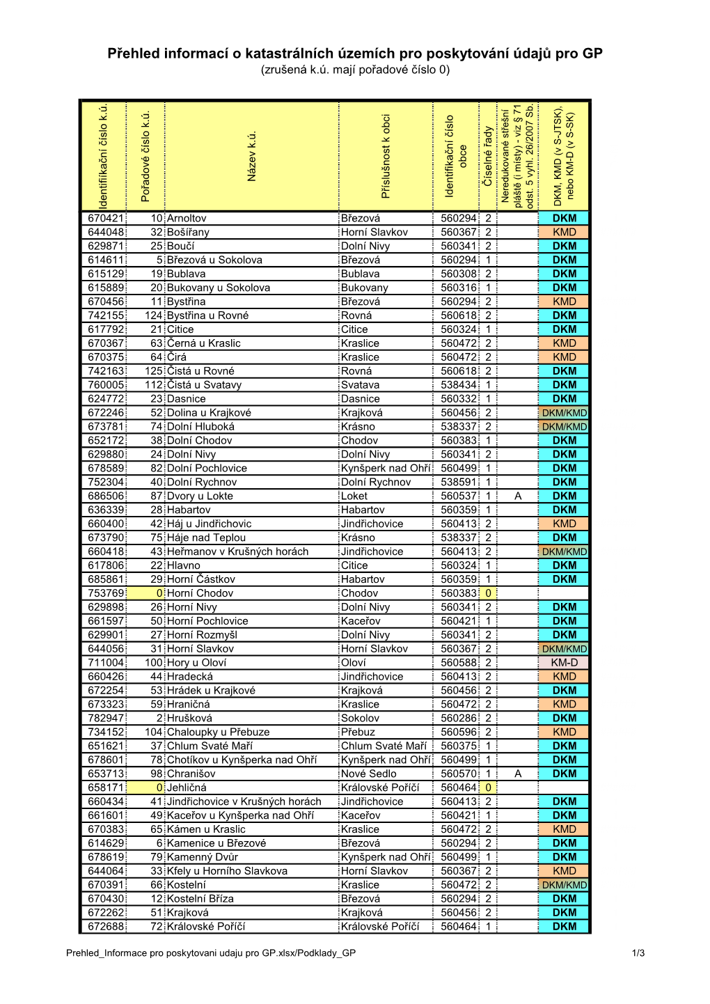 Přehled Informací O Katastrálních Územích Pro Poskytování Údajů Pro GP (Zrušená K.Ú