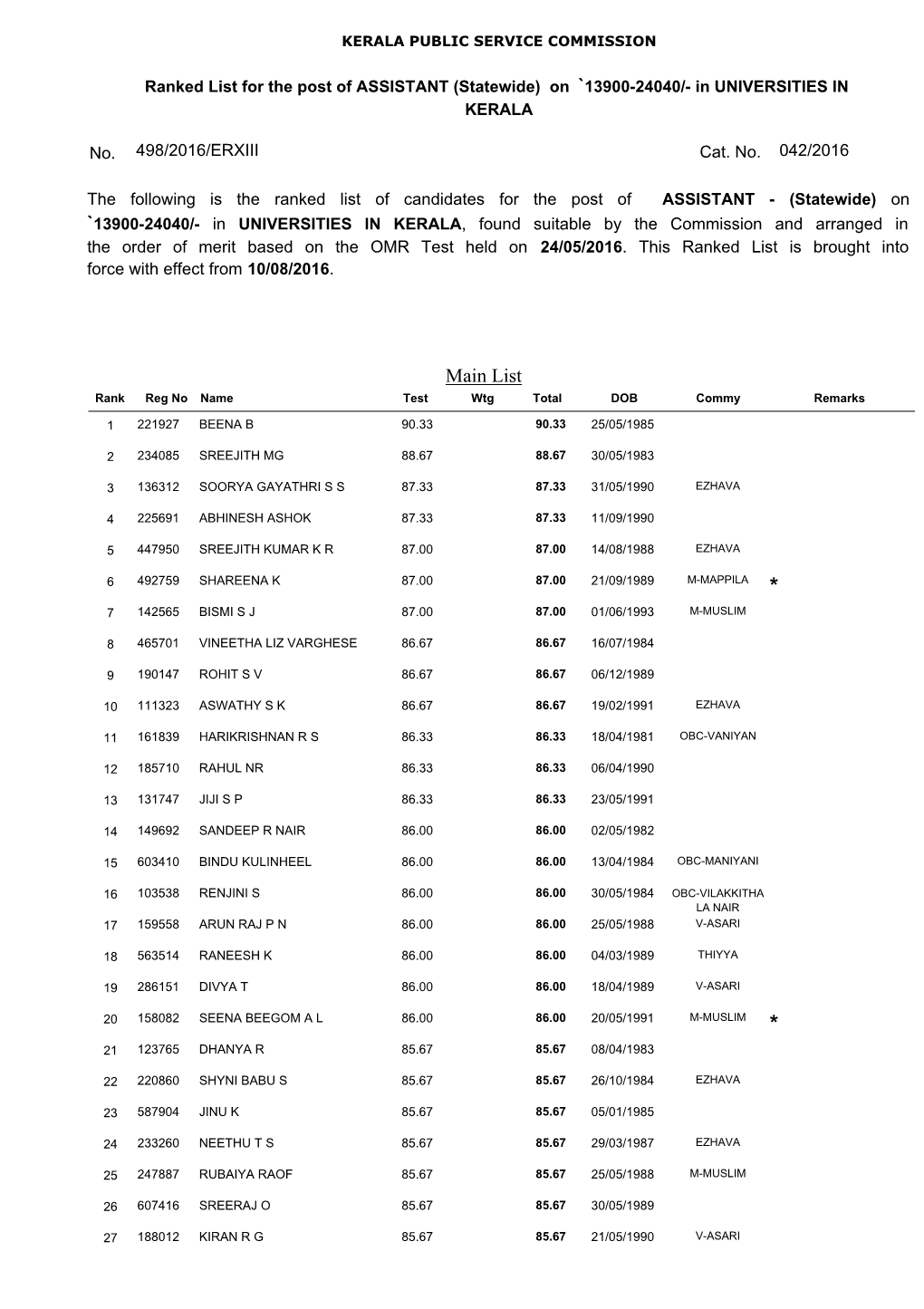 Main List Rank Reg No Name Test Wtg Total DOB Commy Remarks