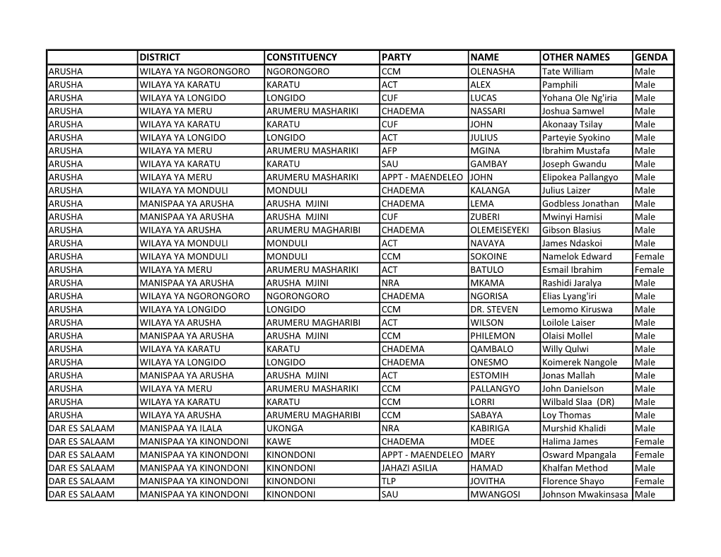 District Constituency Party Name Other Names Genda