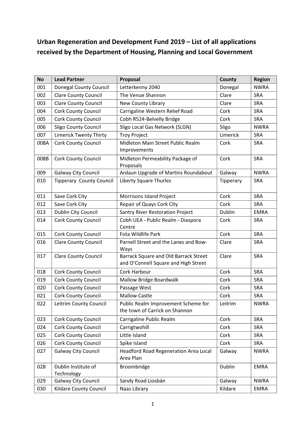 Urban Regeneration and Development Fund 2019 – List of All Applications Received by the Department of Housing, Planning and Local Government