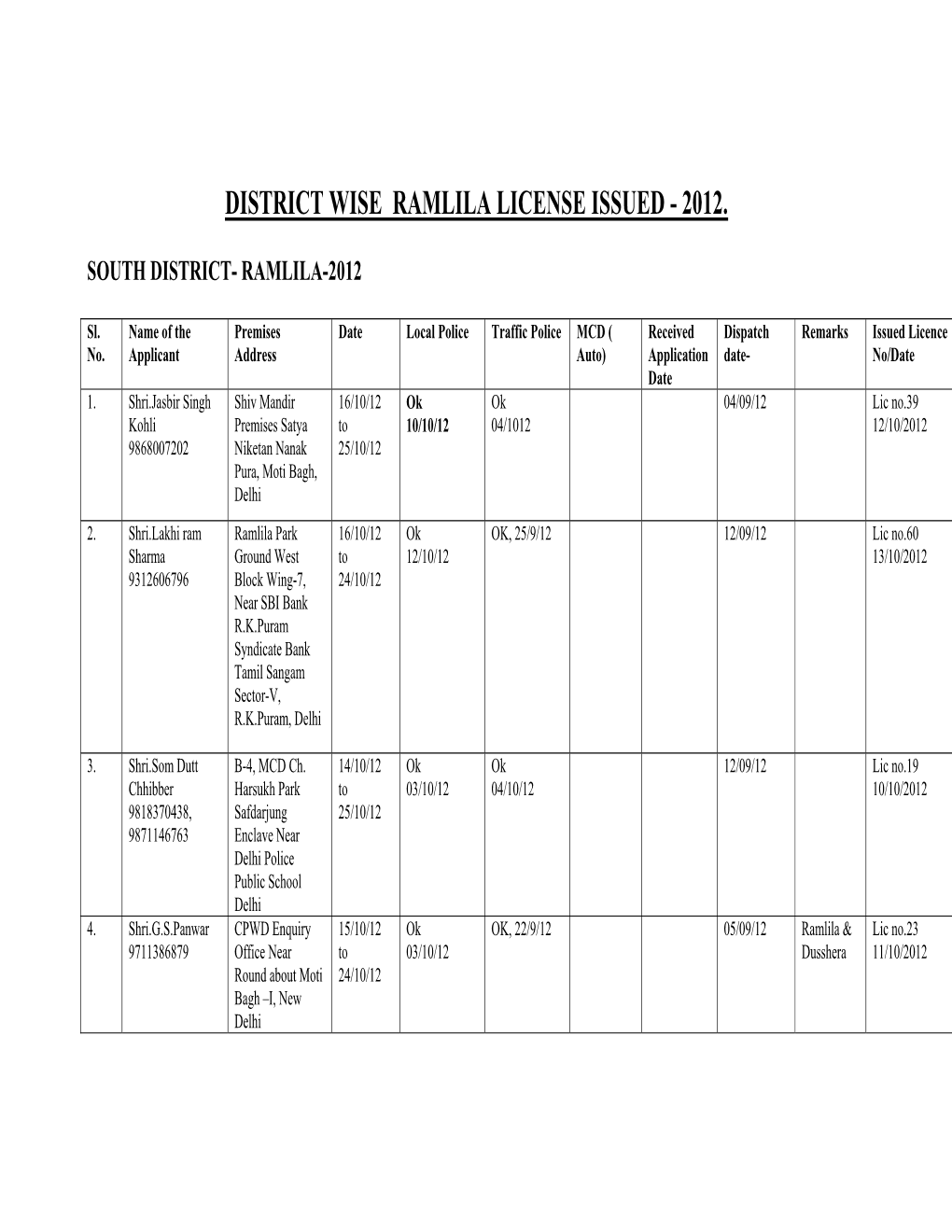 District Wise Ramlila License Issued - 2012