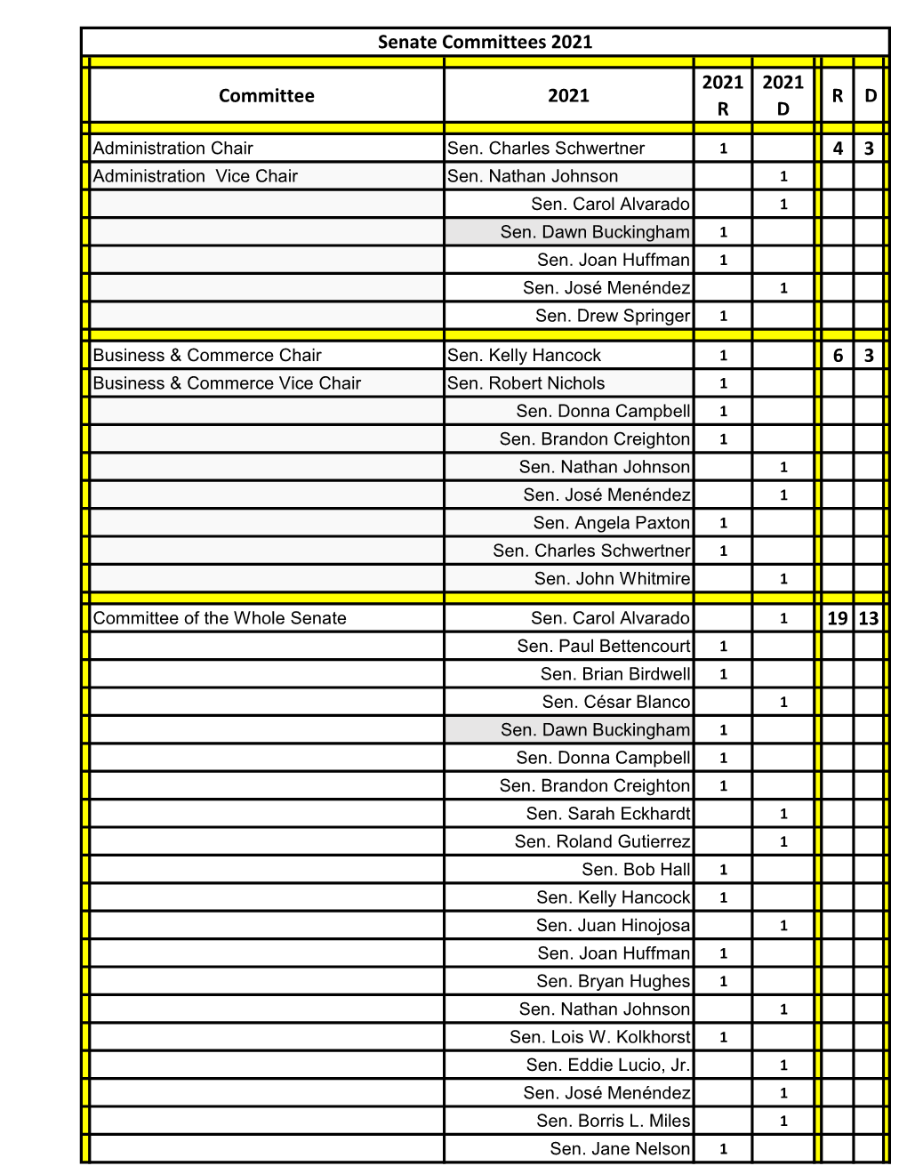 Committee 2021 2021 R 2021 D R D 4 3 6 3 19 13 Senate