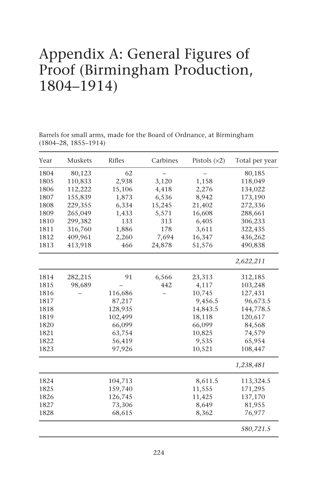 Appendix A: General Figures of Proof (Birmingham Production, 1804–1914)