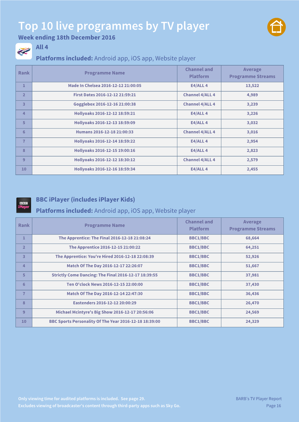 Top 10 Live Programmes by TV Player Week Ending 18Th December 2016 All 4 Platforms Included: Android App, Ios App, Website Player