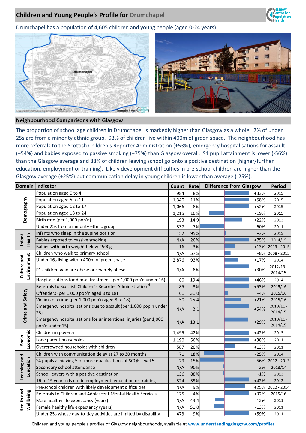 Children and Young People's Profile for Drumchapel