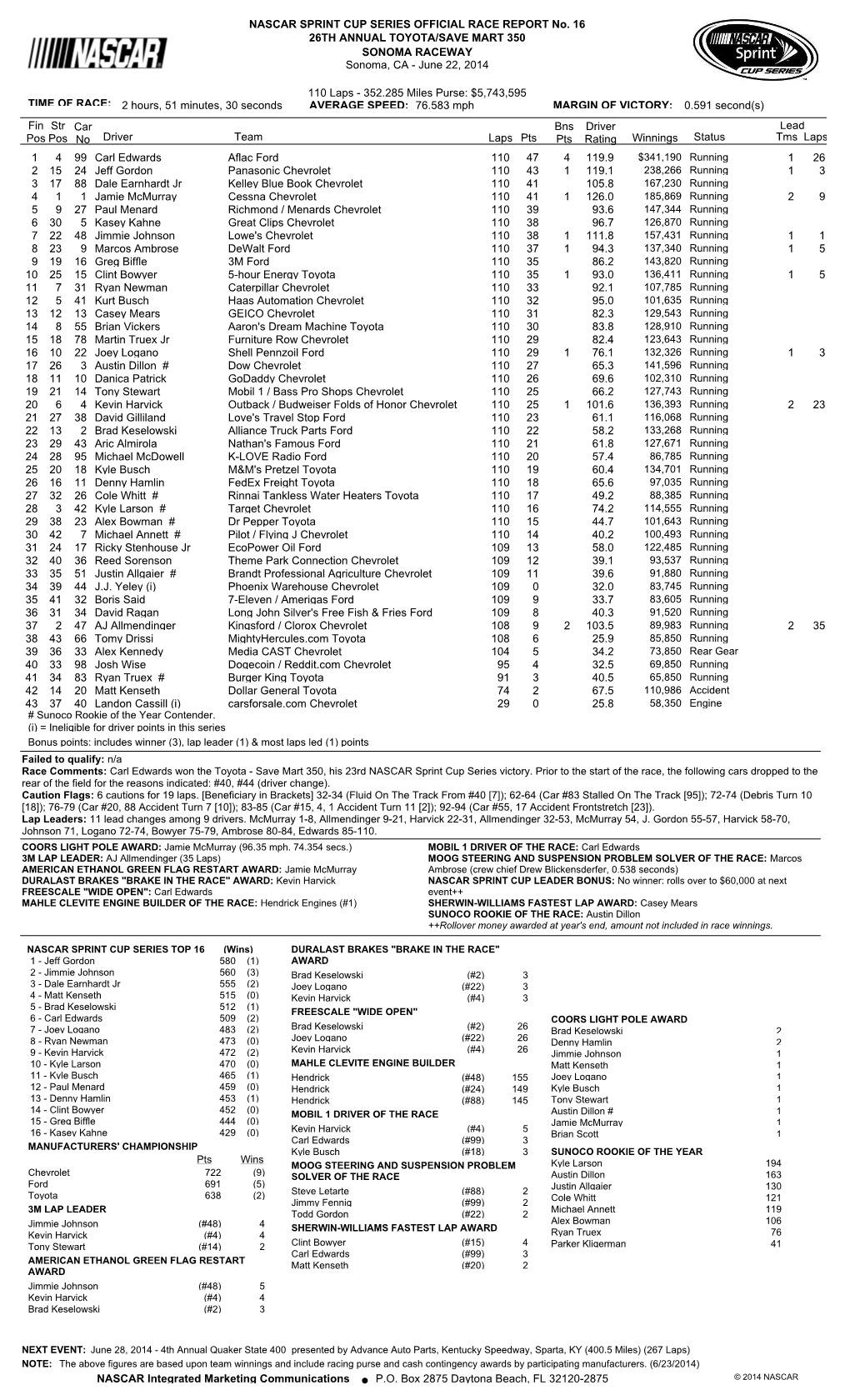 Lead Fin Pos Driver Team Laps Pts Bns Pts Winnings