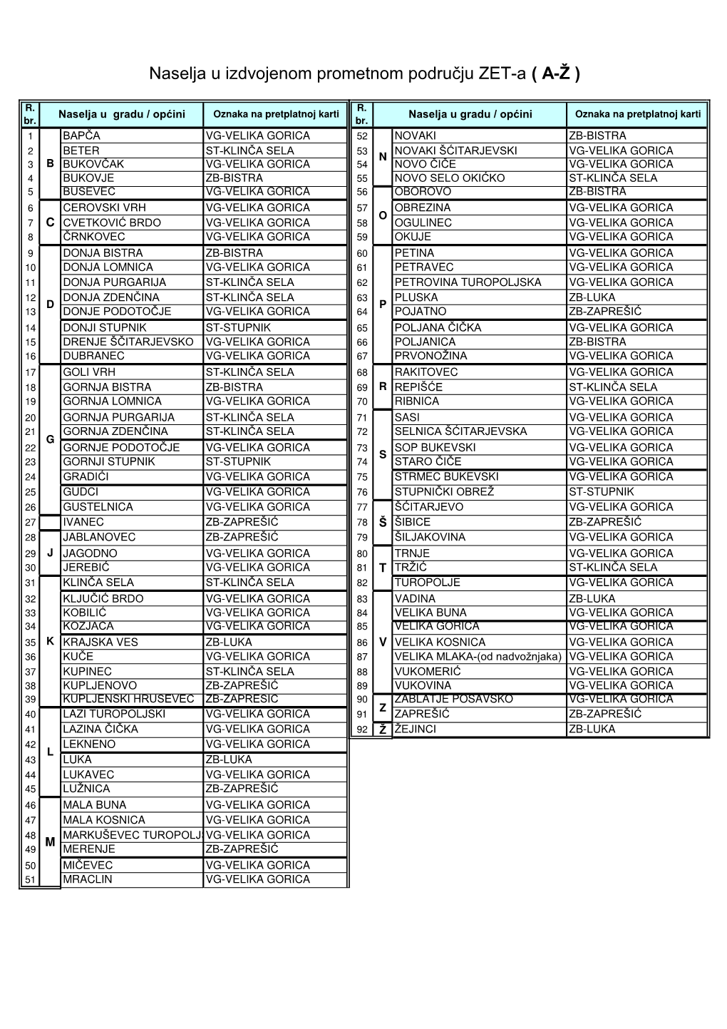 Naselja U Izdvojenom Prometnom Području ZET-A ( A-Ž )