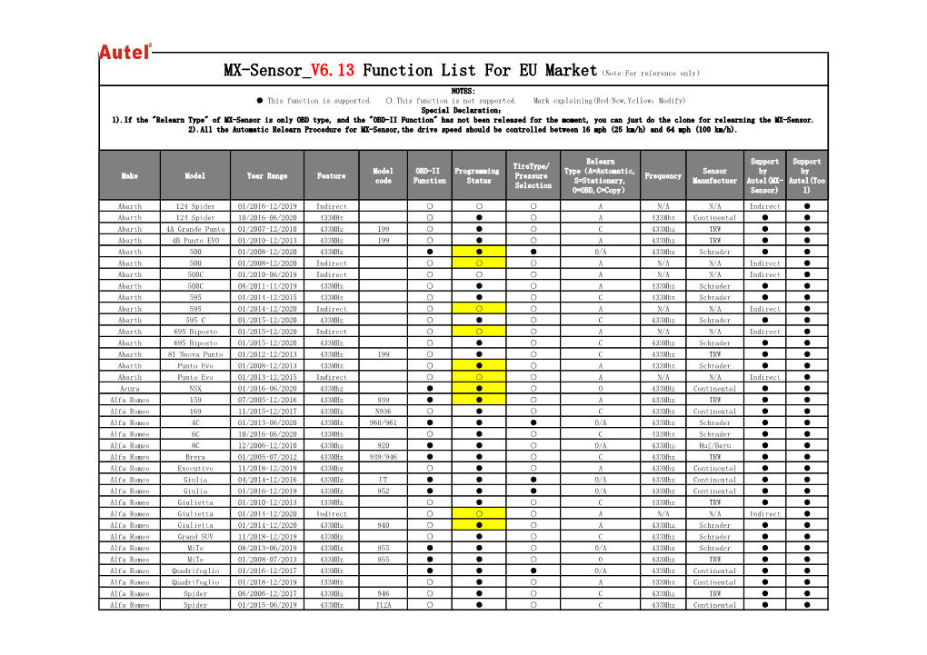 Make Model Year Range Feature Model Code OBD-II Function