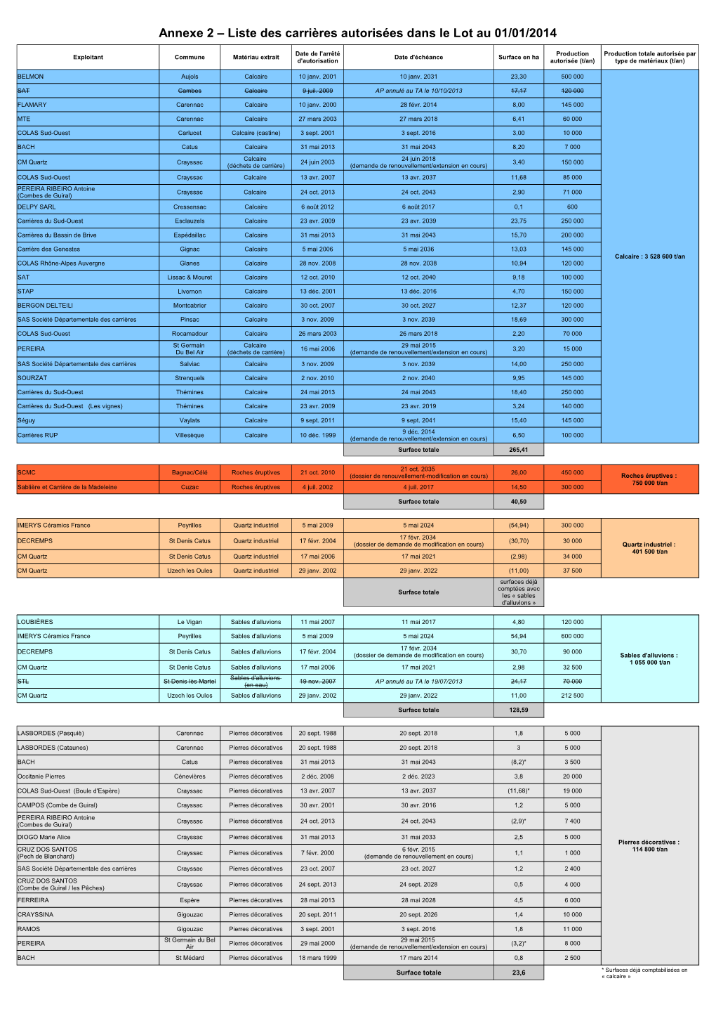 Liste Des Carrières Autorisées Au 01-01-2014