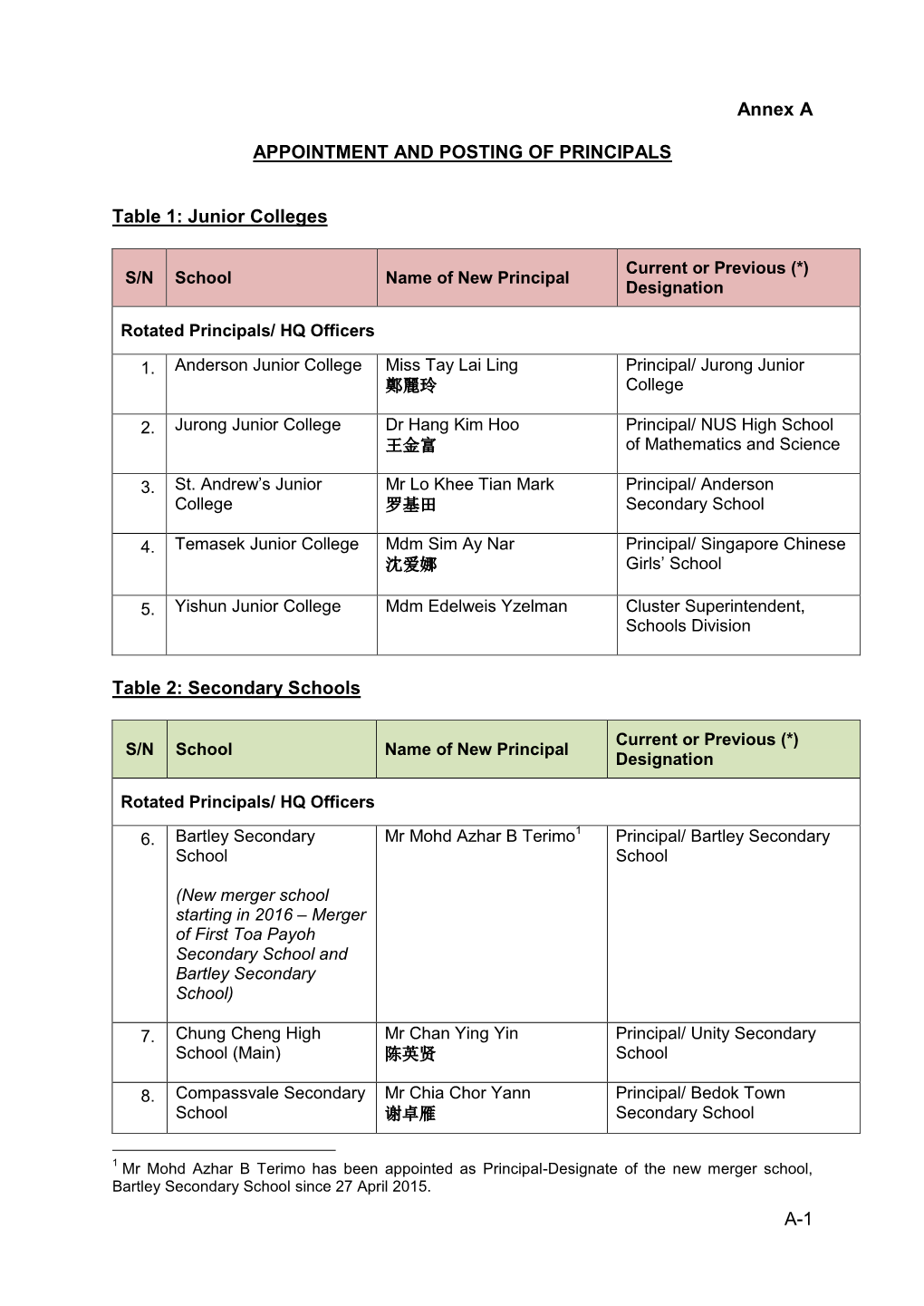 A-1 Annex a APPOINTMENT and POSTING of PRINCIPALS Table 1