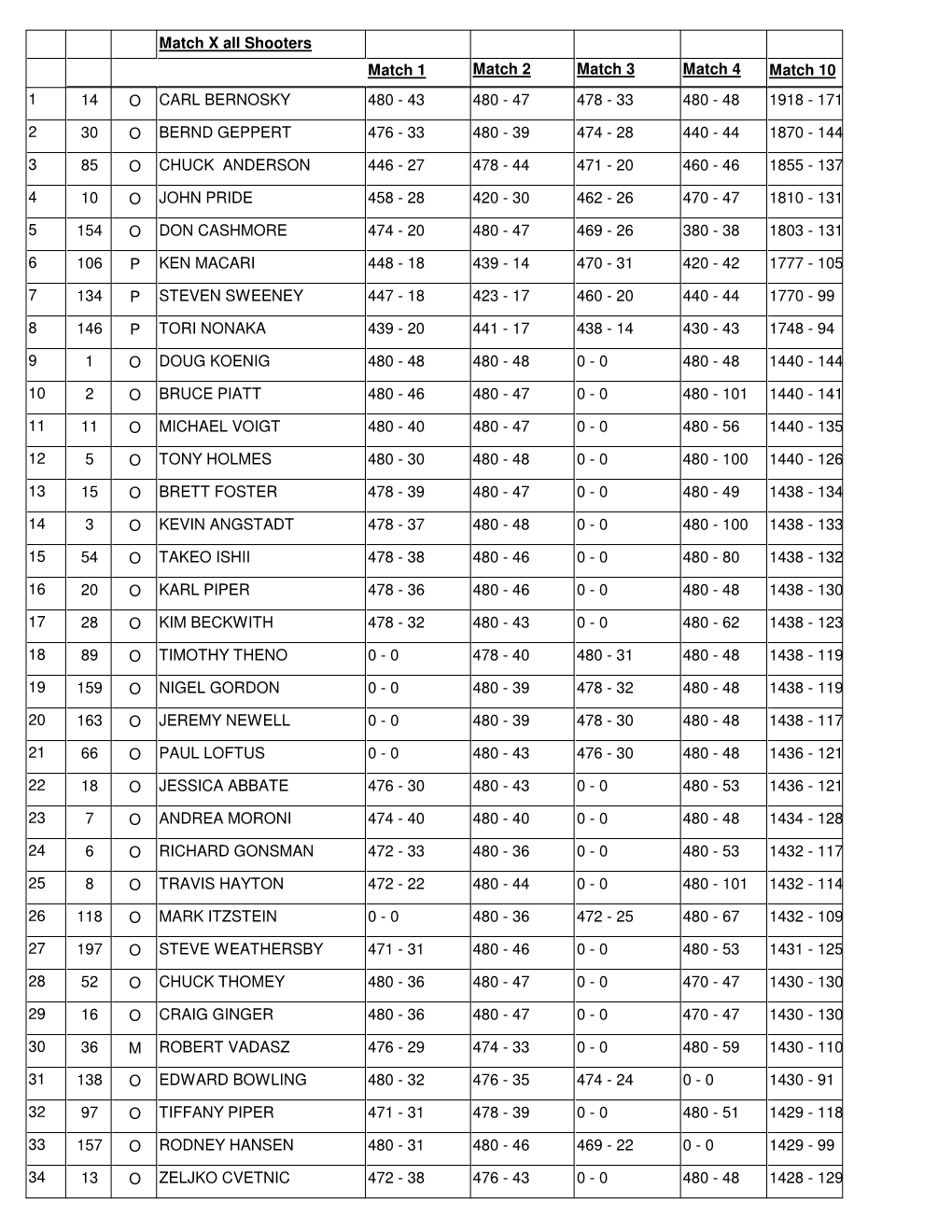 Match X All Shooters Match 1 Match 2 Match 3 Match 4 Match 10 14 O