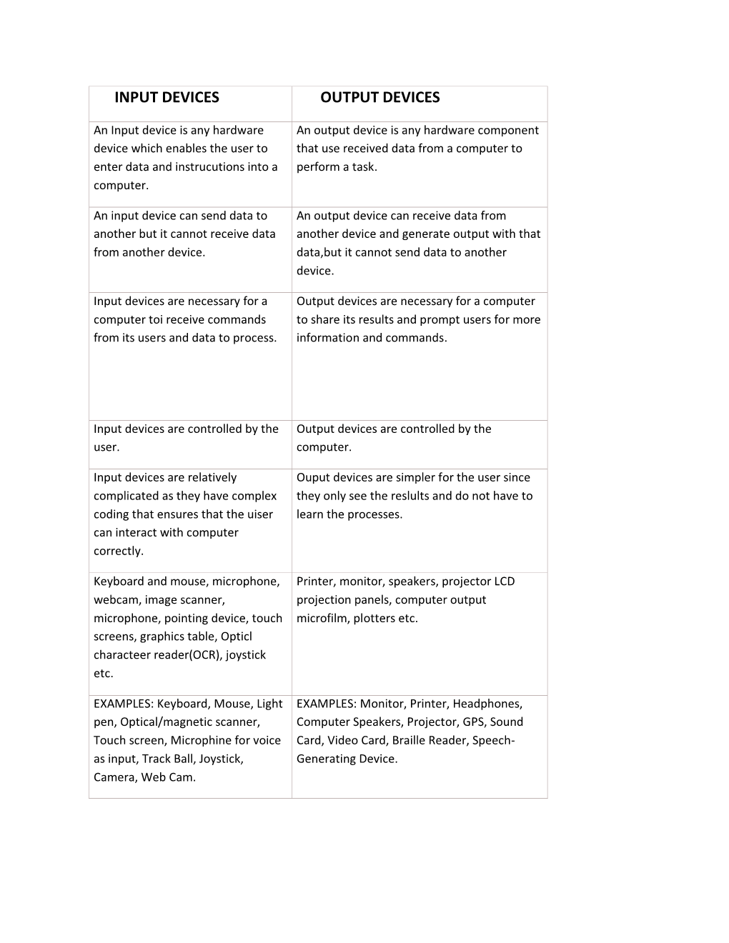 Input Devices Output Devices