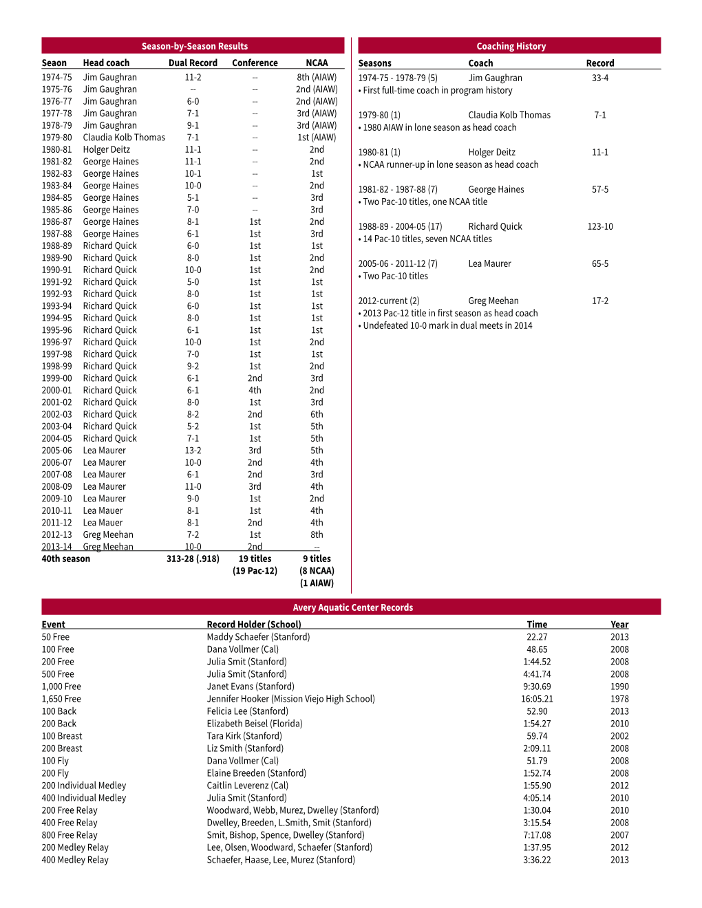 Season-By-Season Results Seaon Head Coach Dual Record