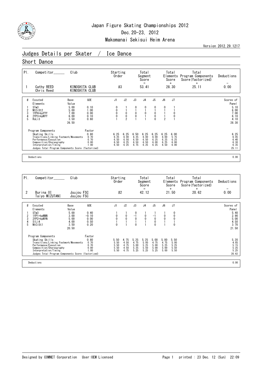 Judges Details Per Skater / Ice Dance Short Dance