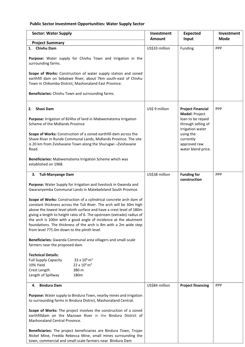 Water Supply Investment Amount Expected Input Investment