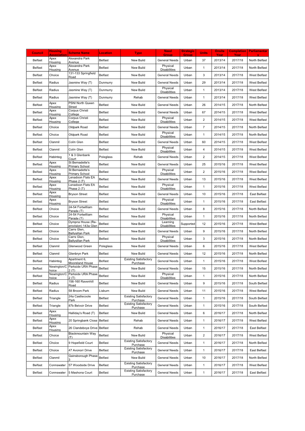 Council Housing Association Scheme Name Location Type Need Group