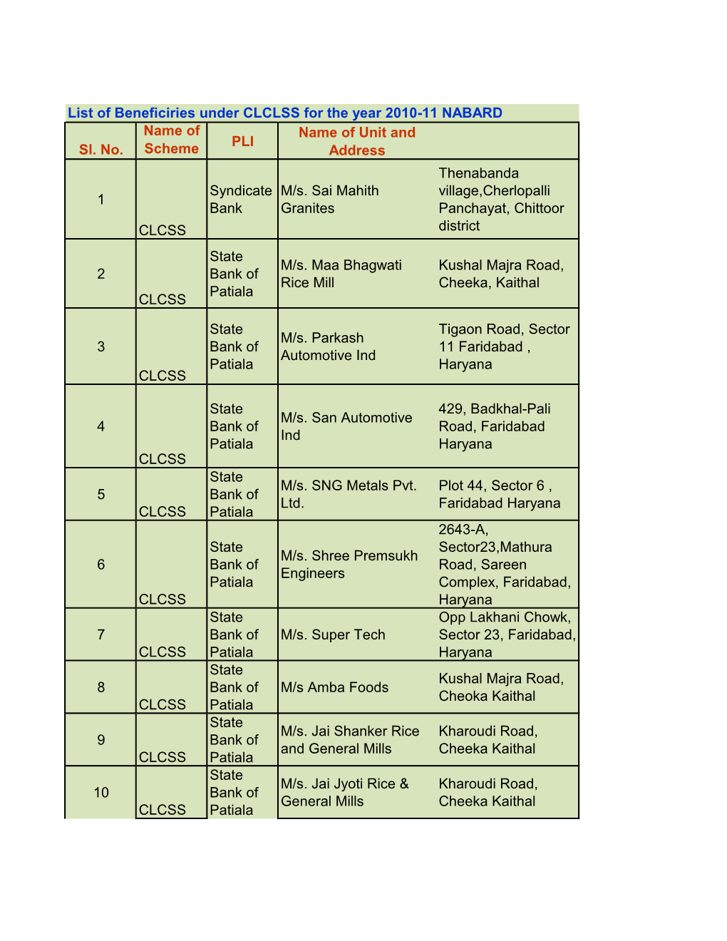 List of Beneficiries Under CLCLSS for the Year 2010-11 NABARD Sl. No