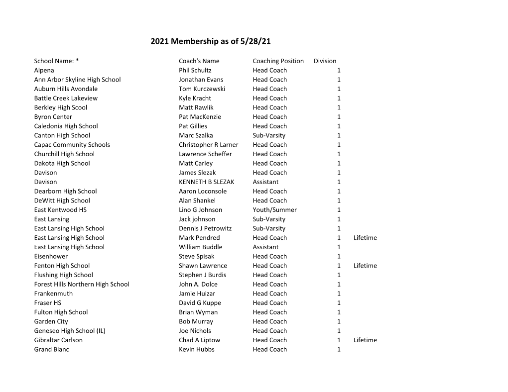 2021 Membership As of 5/28/21