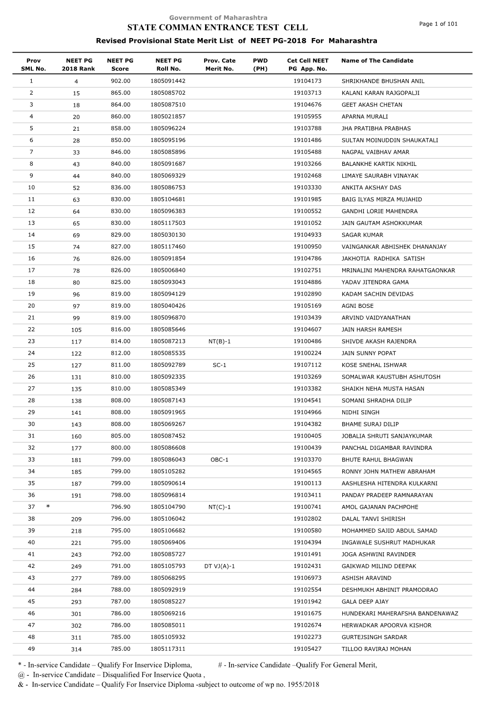 Revised Provisional State Merit List of NEET PG-2018 Dated 05