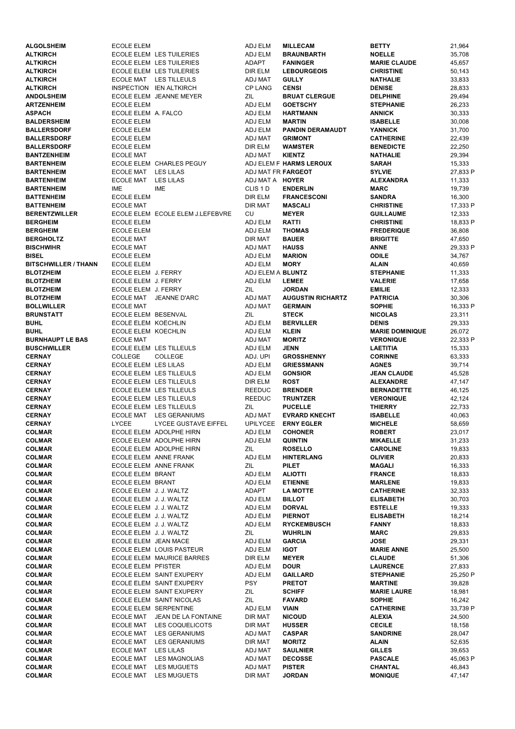 Algolsheim Ecole Elem Adj Elm Millecam Betty 21,964 Altkirch Ecole Elem Les Tuileries Adj Elm Braunbarth Noelle 35,708 Altkirch