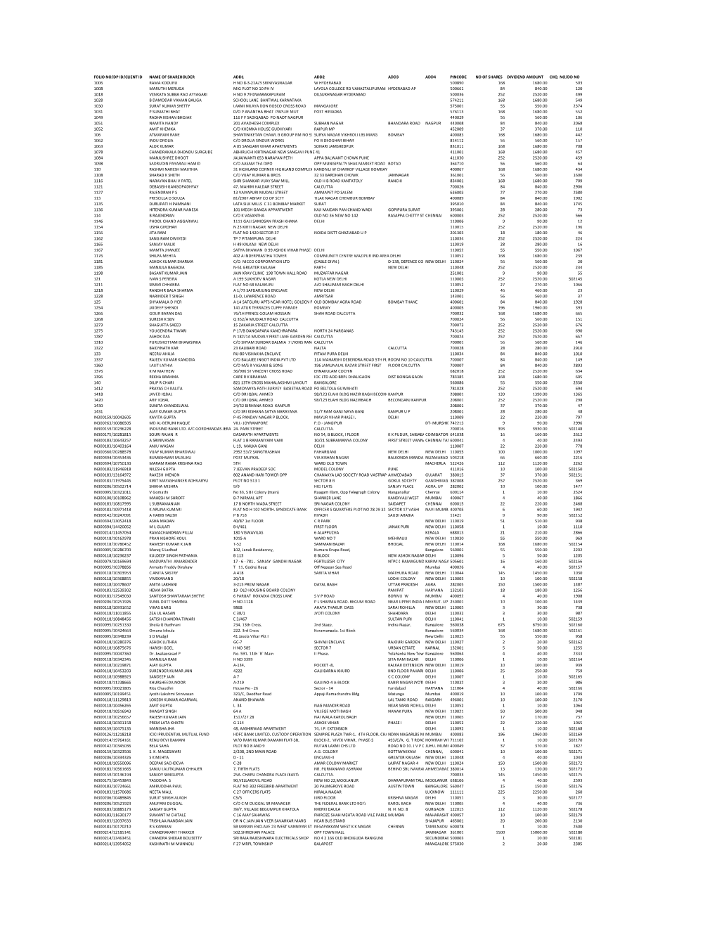 Folio No/Dp Id/Client Id Name of Shareholder Add1 Add2