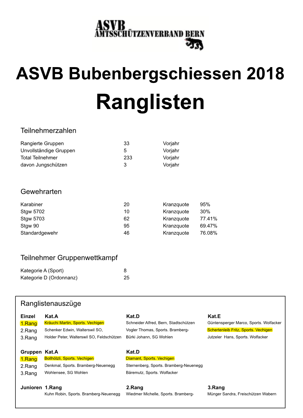 Bubenberg Ranglisten ASVB