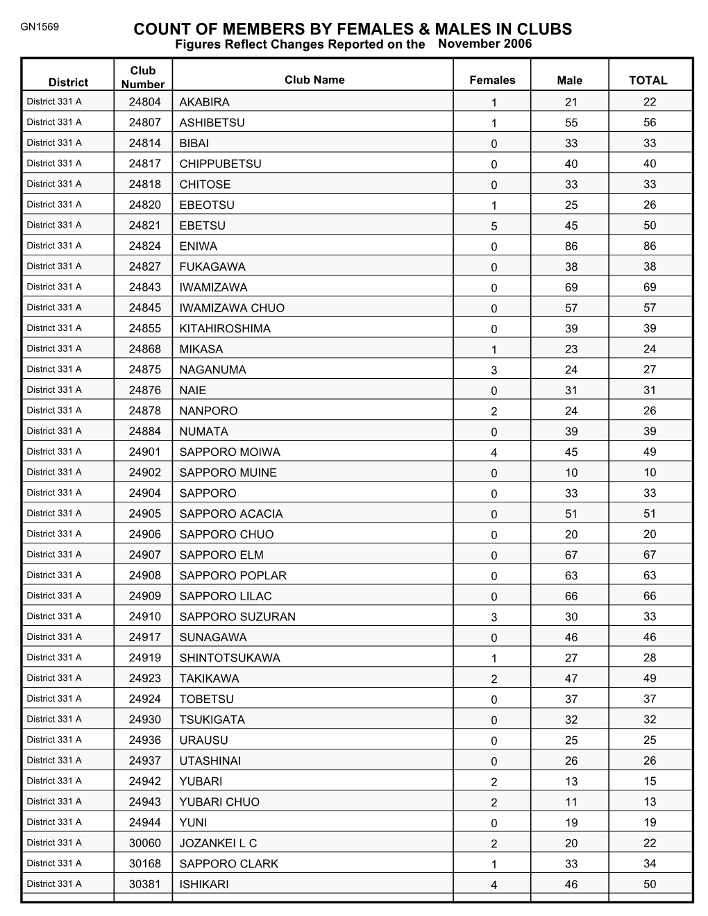 Count of Members by Females & Males in Clubs