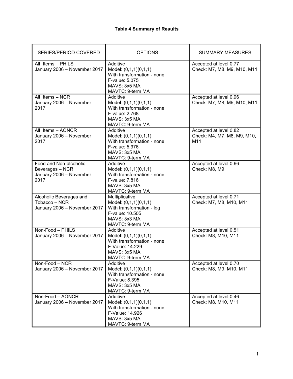 Table 4 Summary of Results (Continued)