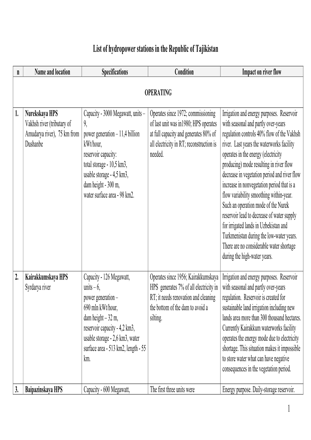 1 List of Hydropower Stations in the Republic of Tajikistan