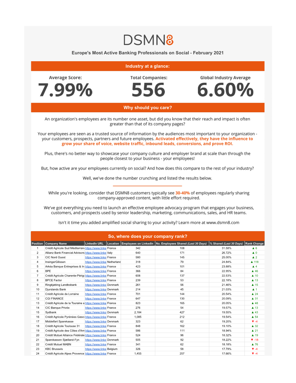 The World's Most Active Banking Professionals on Social