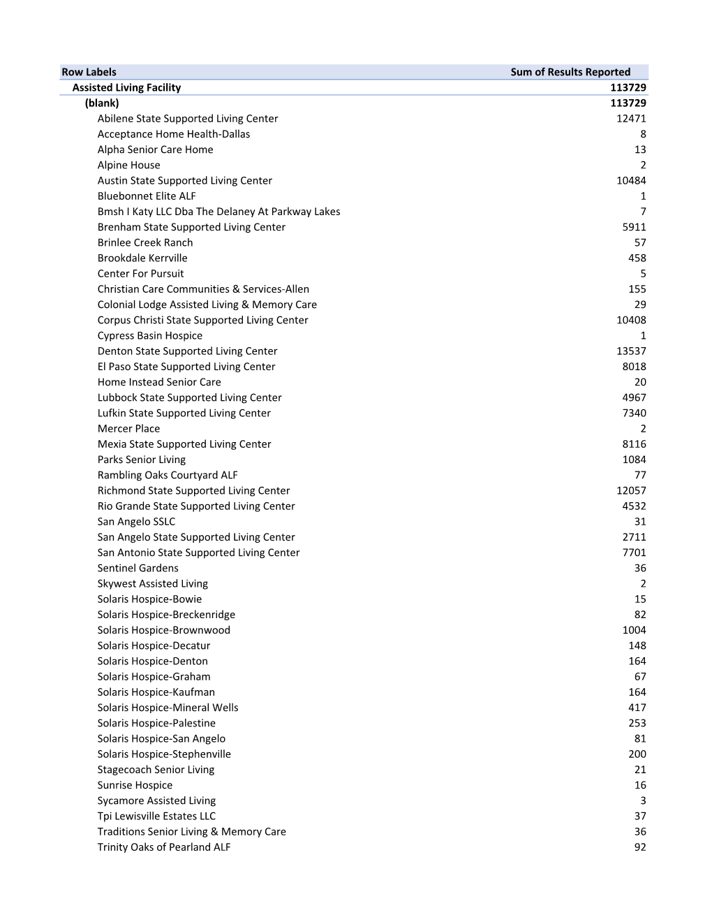 Row Labels Sum of Results Reported Assisted Living Facility 113729