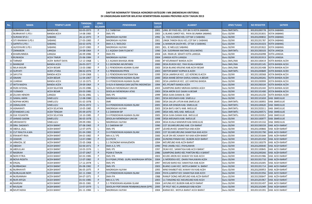 Daftar Nominatif Tenaga Honorer Kategori I Mk (Memenuhi Kriteria) Di Lingkungan Kantor Wilayah Kementerian Agama Provinsi Aceh Tahun 2013