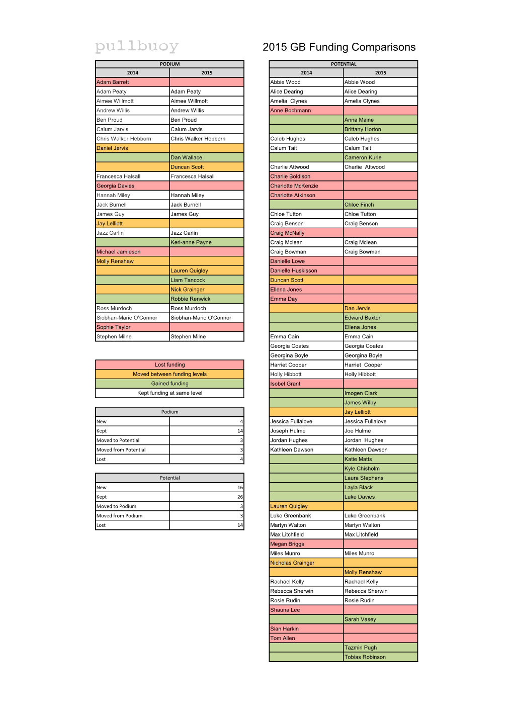 2015 GB Funding Comparisons