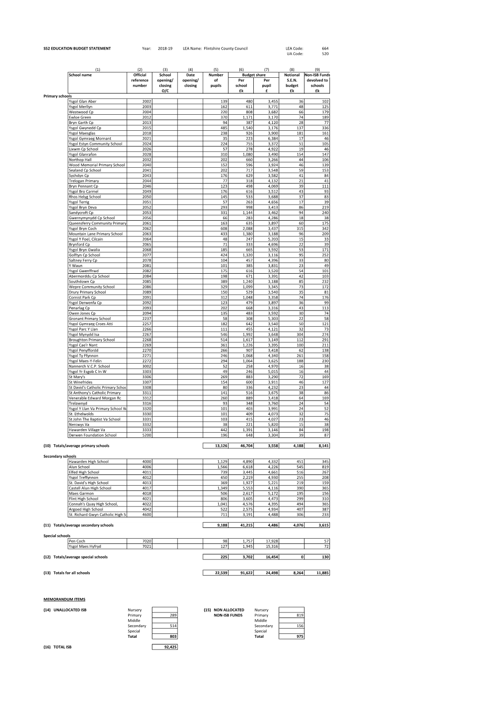 Flintshire County Council LEA Code: 664 UA Code: 520