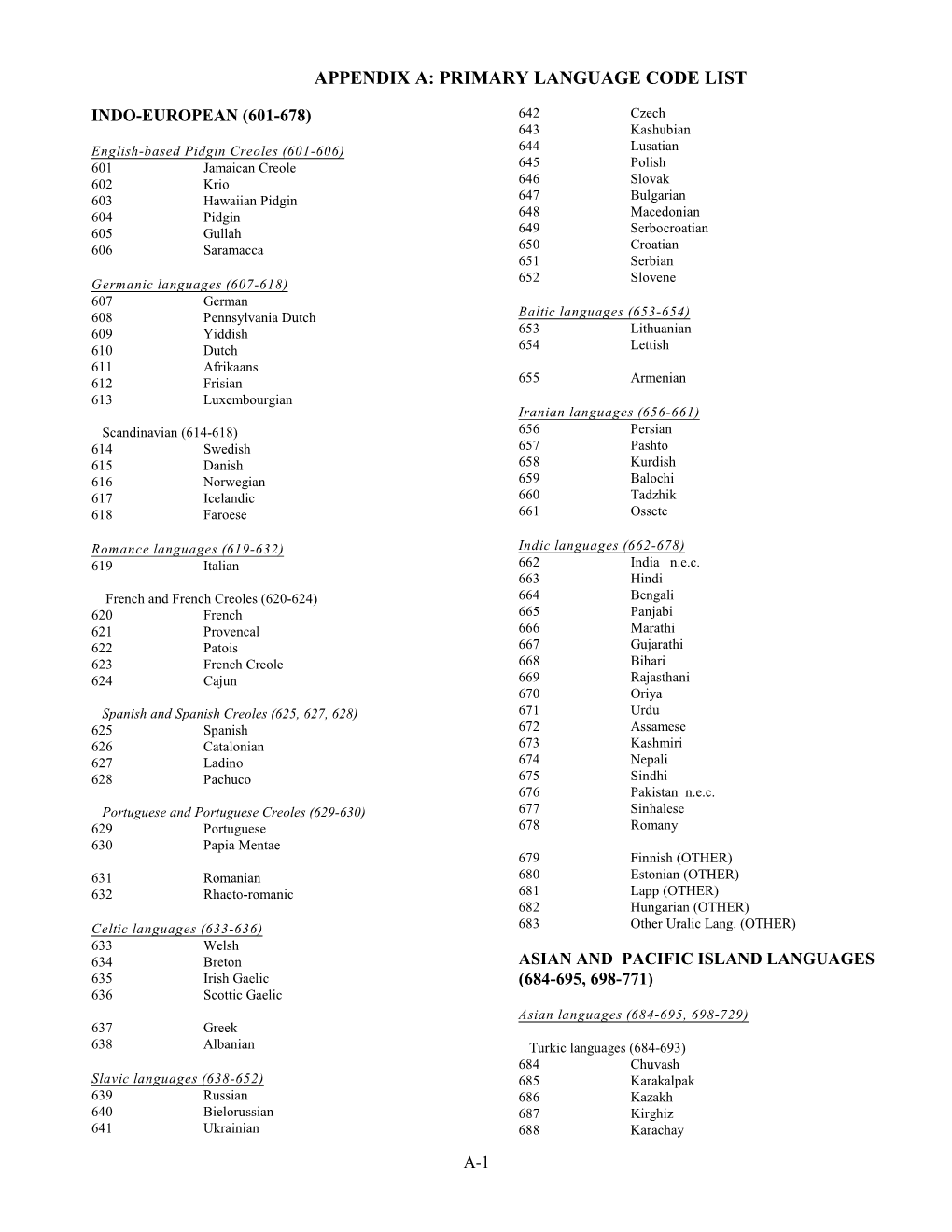 Appendix A: Primary Language Code List