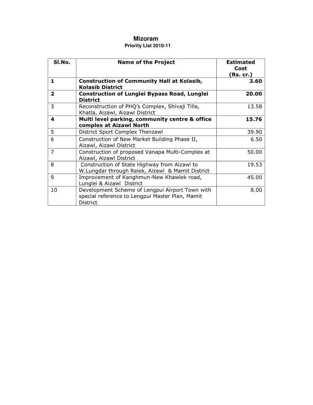 Mizoram Priority List 2010-11