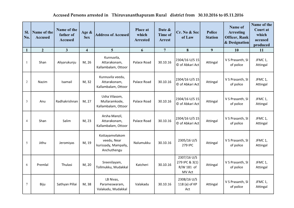 Accused Persons Arrested in Thiruvananthapuram Rural District from 30.10.2016 to 05.11.2016