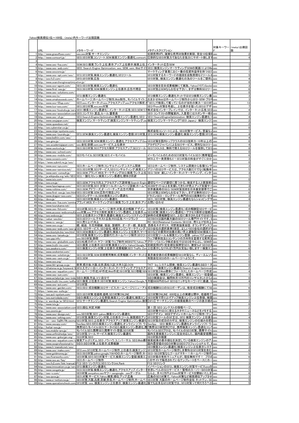 Yahoo!検索順位1位～100位 &lt;Meta&gt;