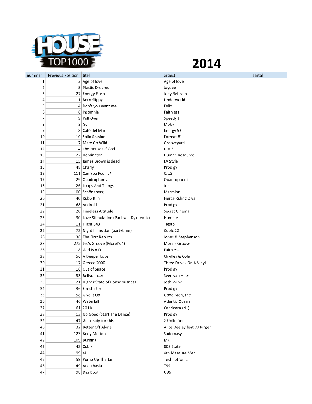 Nummer Previous Position Titel Artiest Jaartal 1 2 Age of Love Age of Love 2