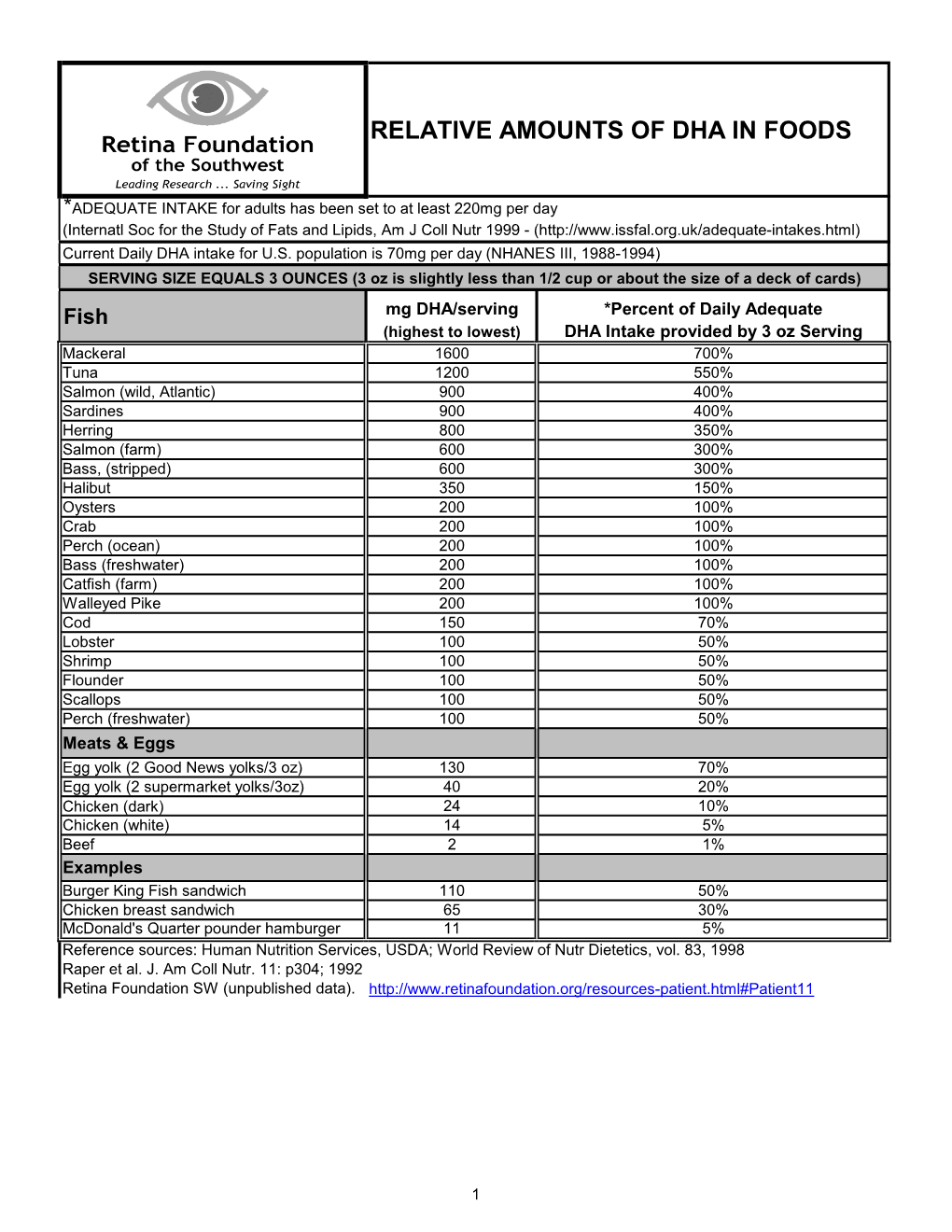 Relative Amounts of Dha in Foods