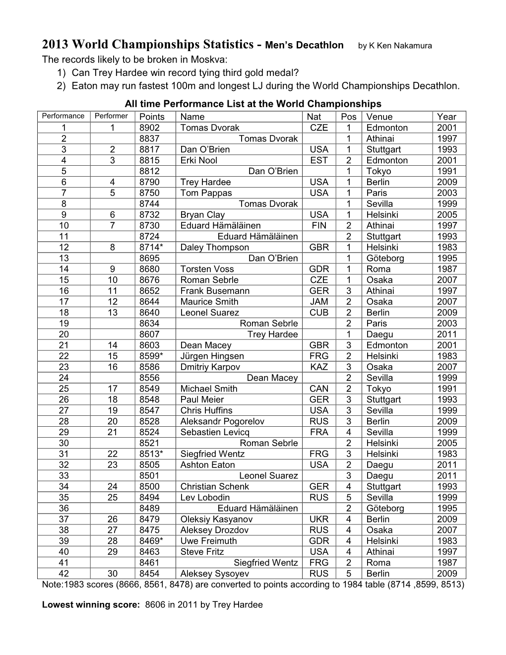 2013 World Championships Statistics