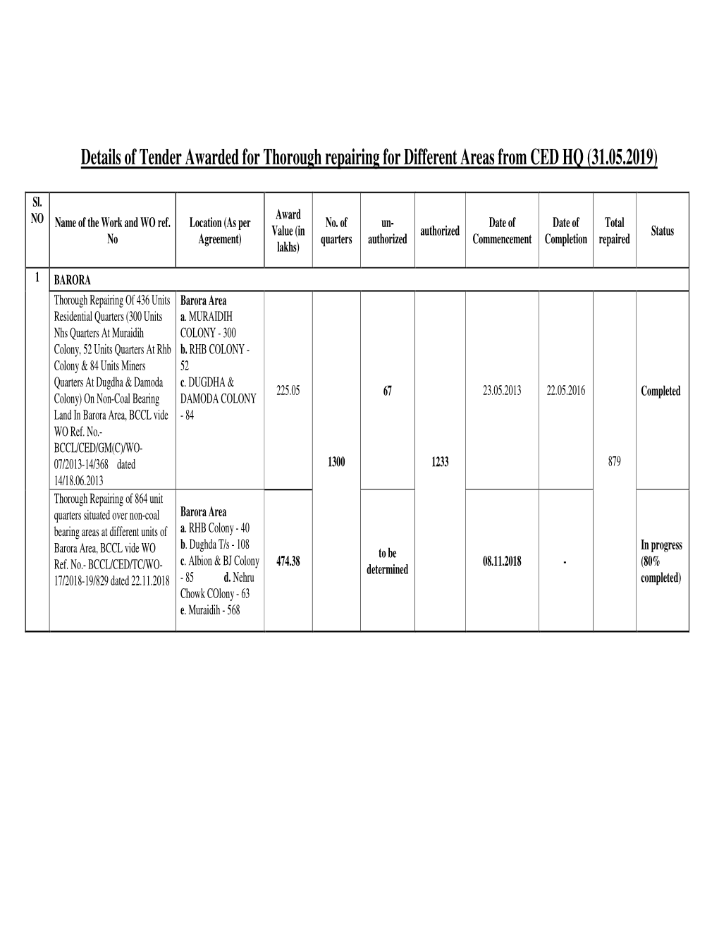 Details of Tender Awarded for Thorough Repairing for Different Areas from CED HQ (31.05.2019)