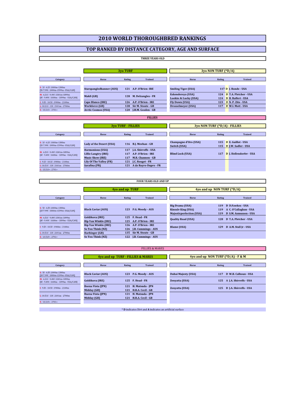 2010 World Thoroughbred Rankings