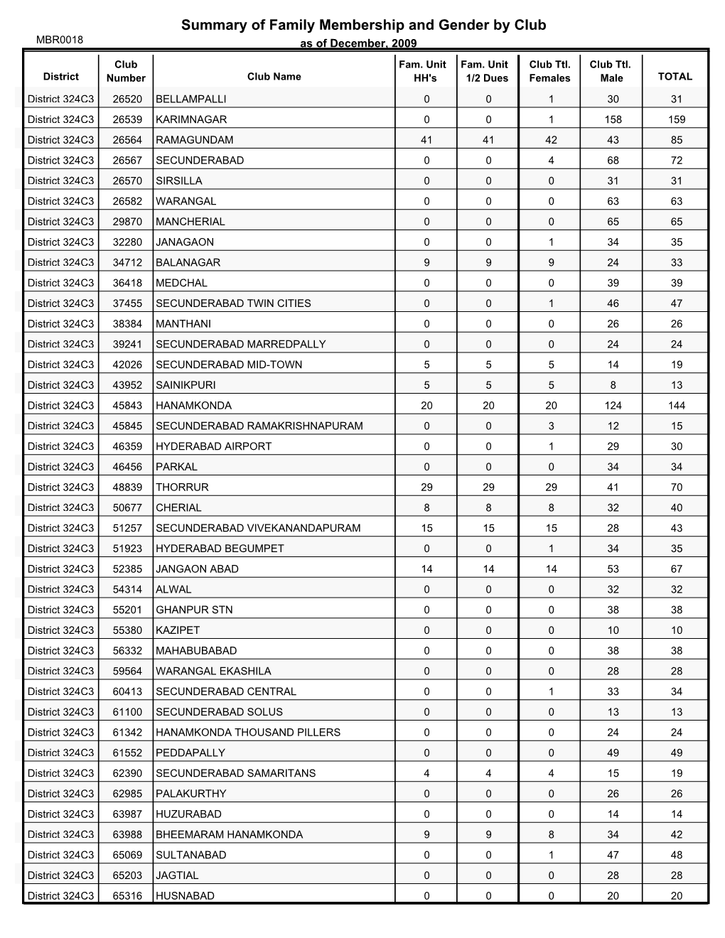 Summary of Family Membership and Gender by Club MBR0018 As of December, 2009 Club Fam