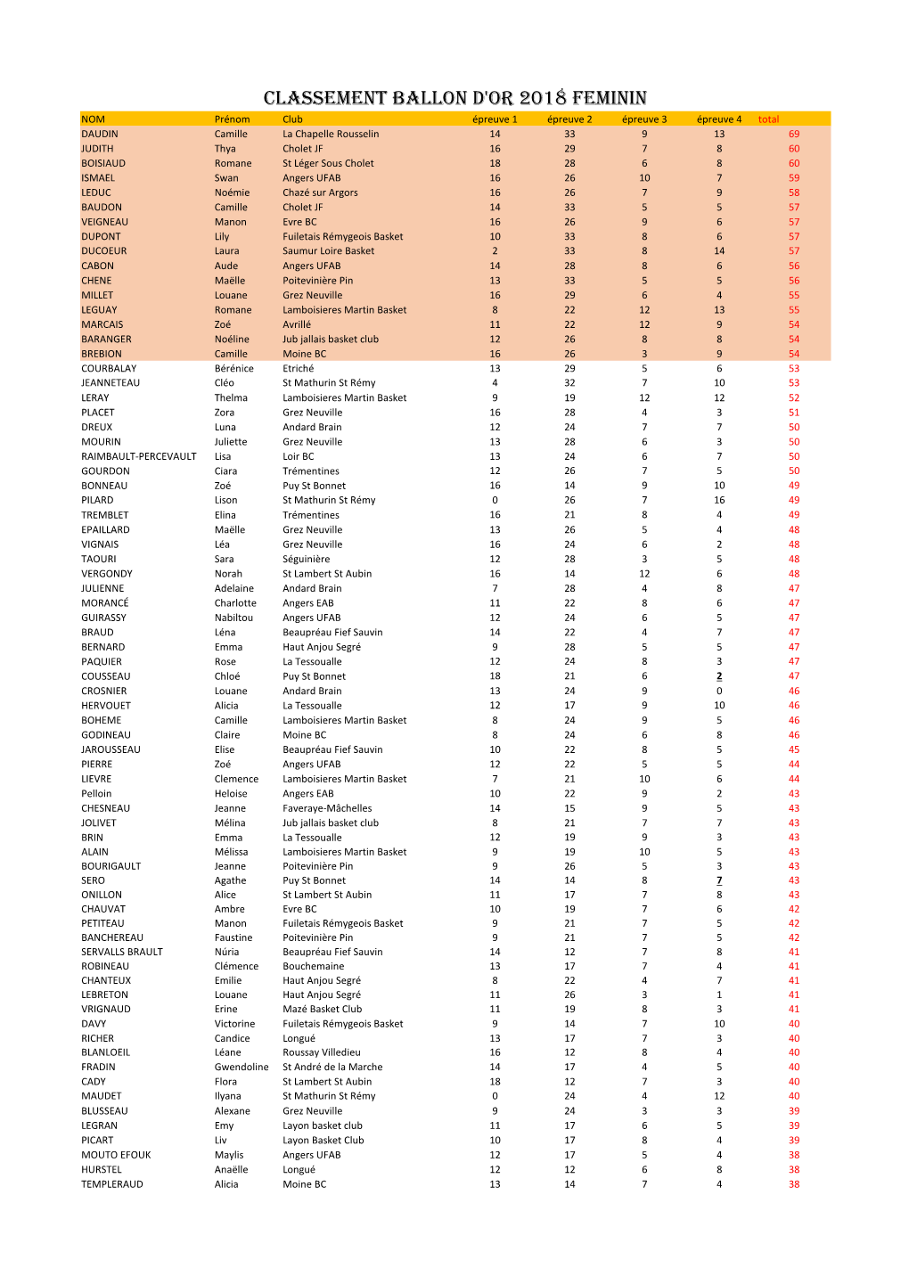 Classement Ballon D'or 2018 Feminin