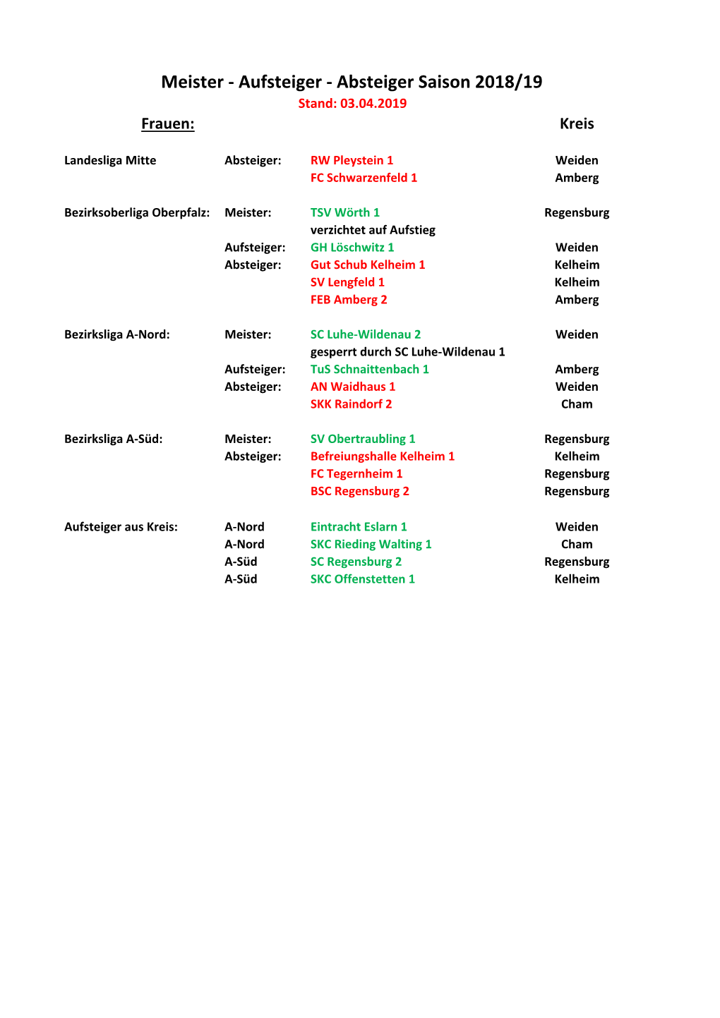 Absteiger Saison 2018/19 Stand: 03.04.2019 Frauen: Kreis