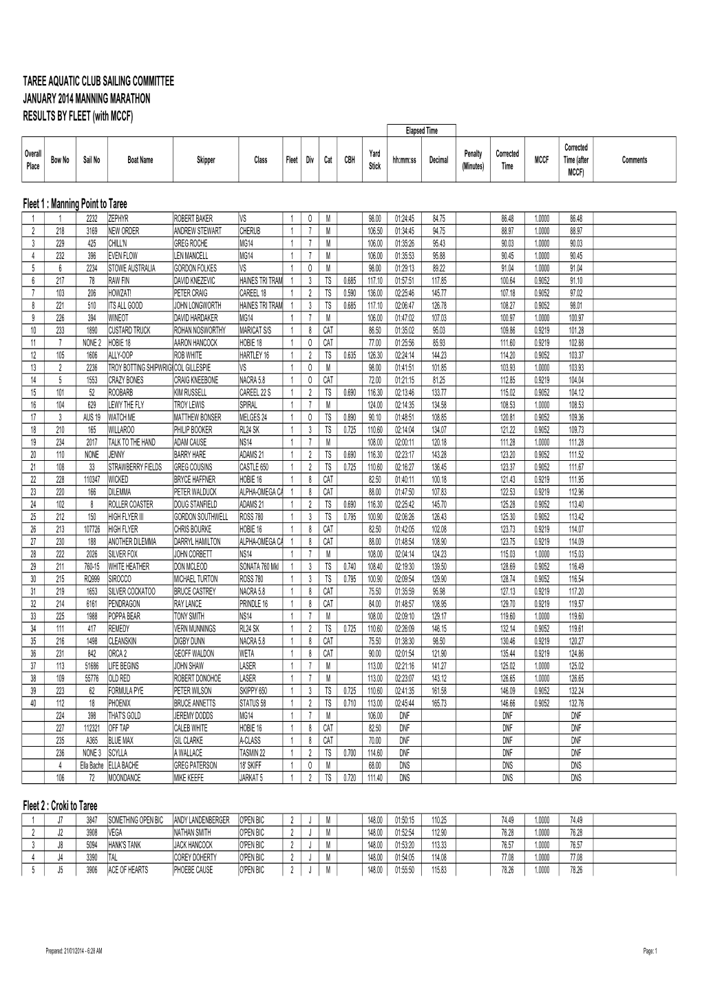 TAREE AQUATIC CLUB SAILING COMMITTEE JANUARY 2014 MANNING MARATHON RESULTS by FLEET (With MCCF) Fleet 1 : Manning Point to Taree