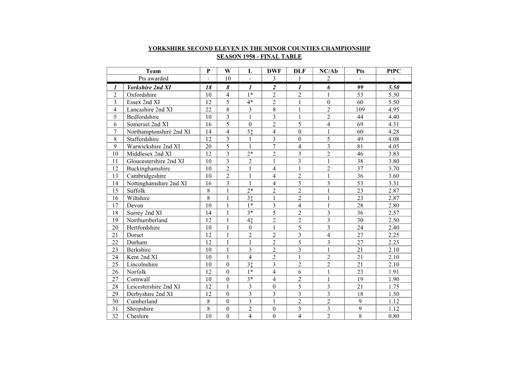 Yorkshire Second Eleven in the Minor Counties Championship Season 19 5 8 - Final Table