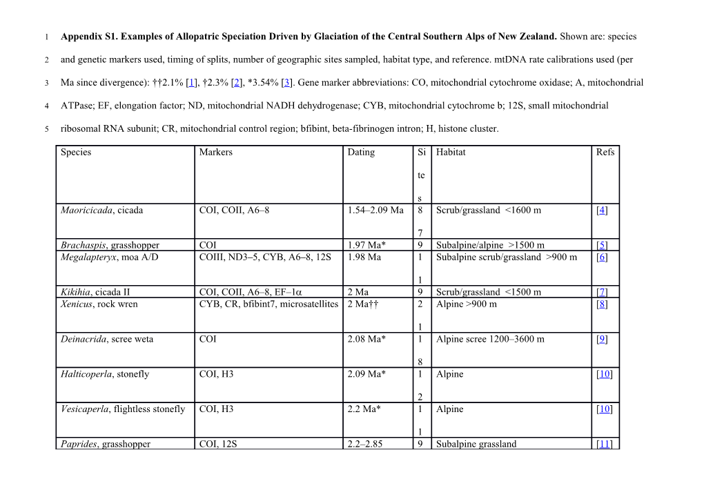 1. Weir, J.T. and Schluter, D. (2008) Calibrating the Avian Molecular Clock. Mol. Ecol