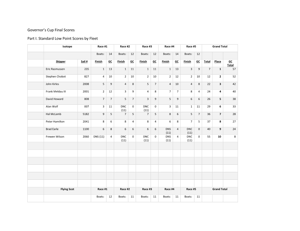 Governor's Cup Final Scores Part I. Standard Low